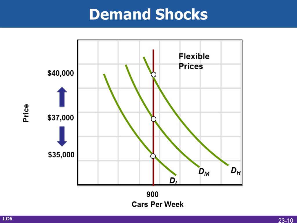 Demand Shocks Cars Per Week Price DM DL DH 900 $40,000 $37,000 $35,000 Flexible